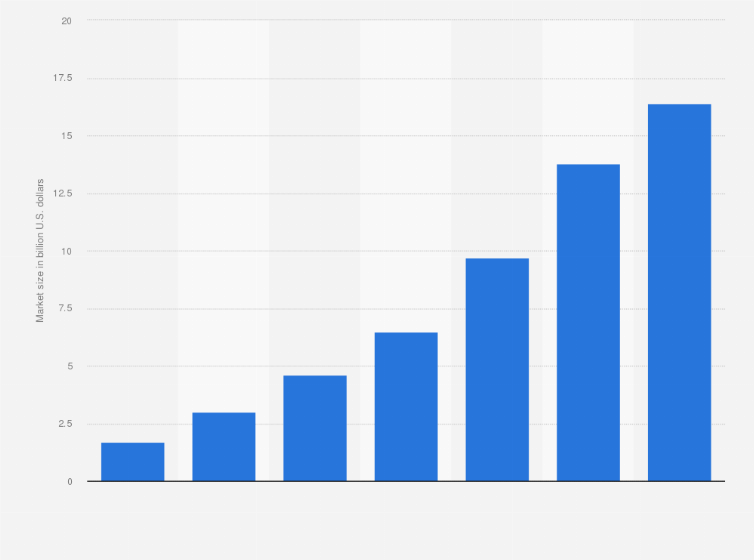 social media influencer market size chart