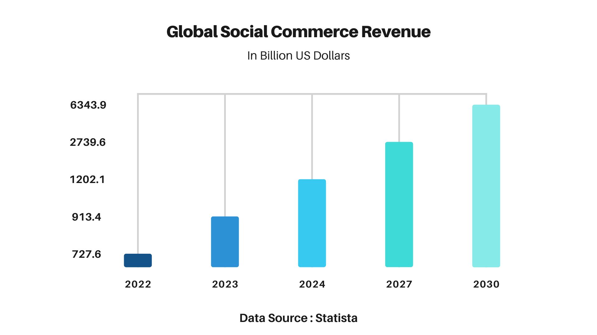Global Social Commerce Revenue
