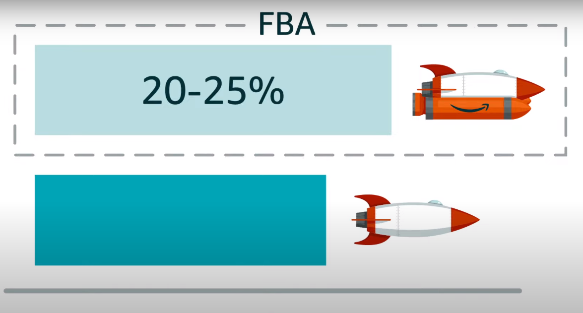 FBA (fulfilment by amazon) Program