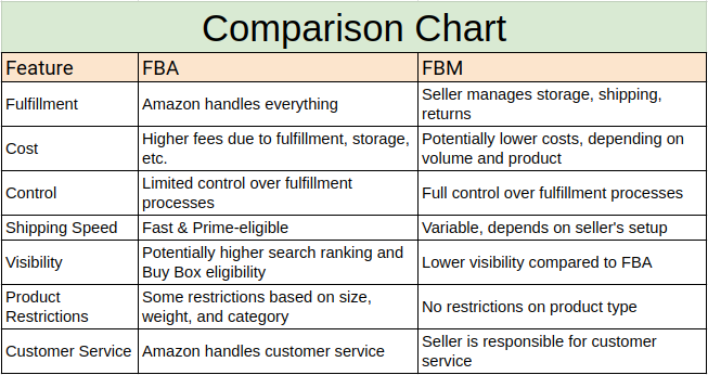 Comparison Chart of Amazon FBA vs FBM
