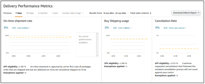 Amazon SFP Delivery performance Metrics Amazon SFP Delivery performance Metrics